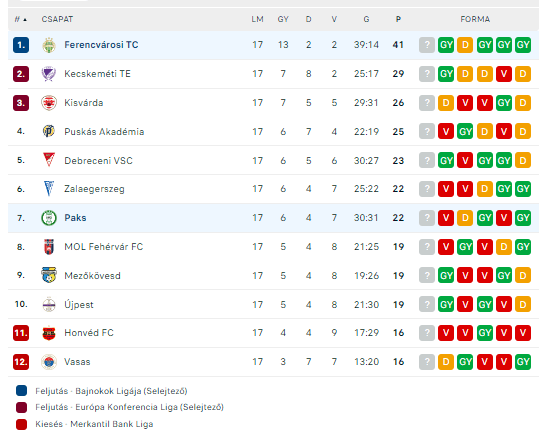 Ferencvárosi TC - Kecskeméti TE 1 : 0, 2023.09.27. (képek, adatok