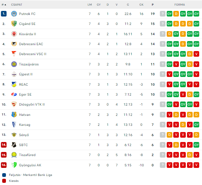Tabella NB3 Észak-Keleti csoport - NB1, NB2, NB3 FOCI