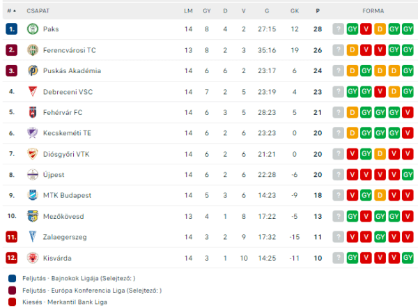 A forduló rangadóját vívjuk az FTC otthonában - Kecskeméti TE