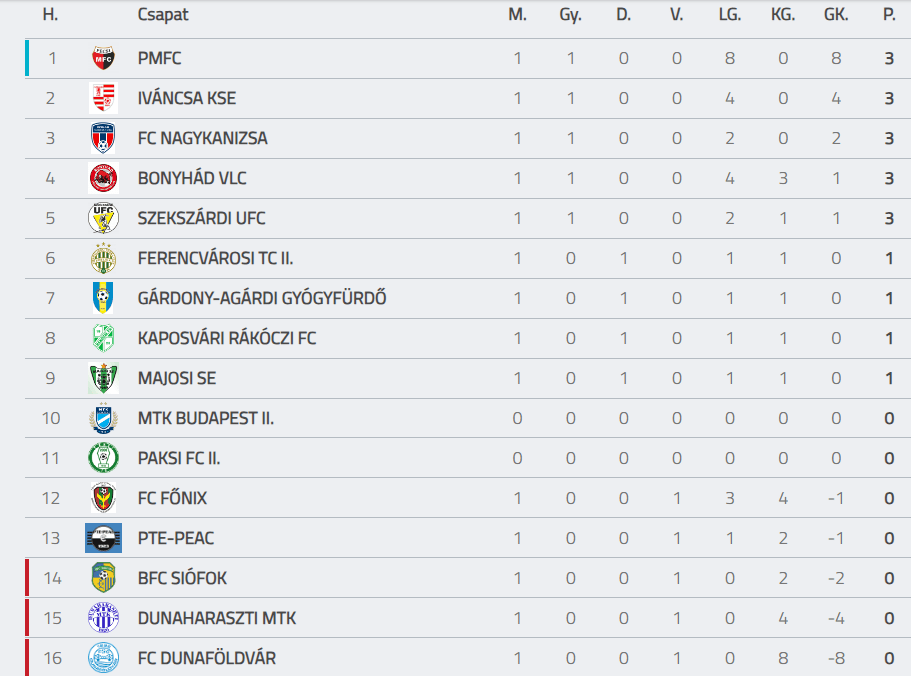 Tabella NB3 DélNyugati csoport NB1, NB2, NB3 FOCI